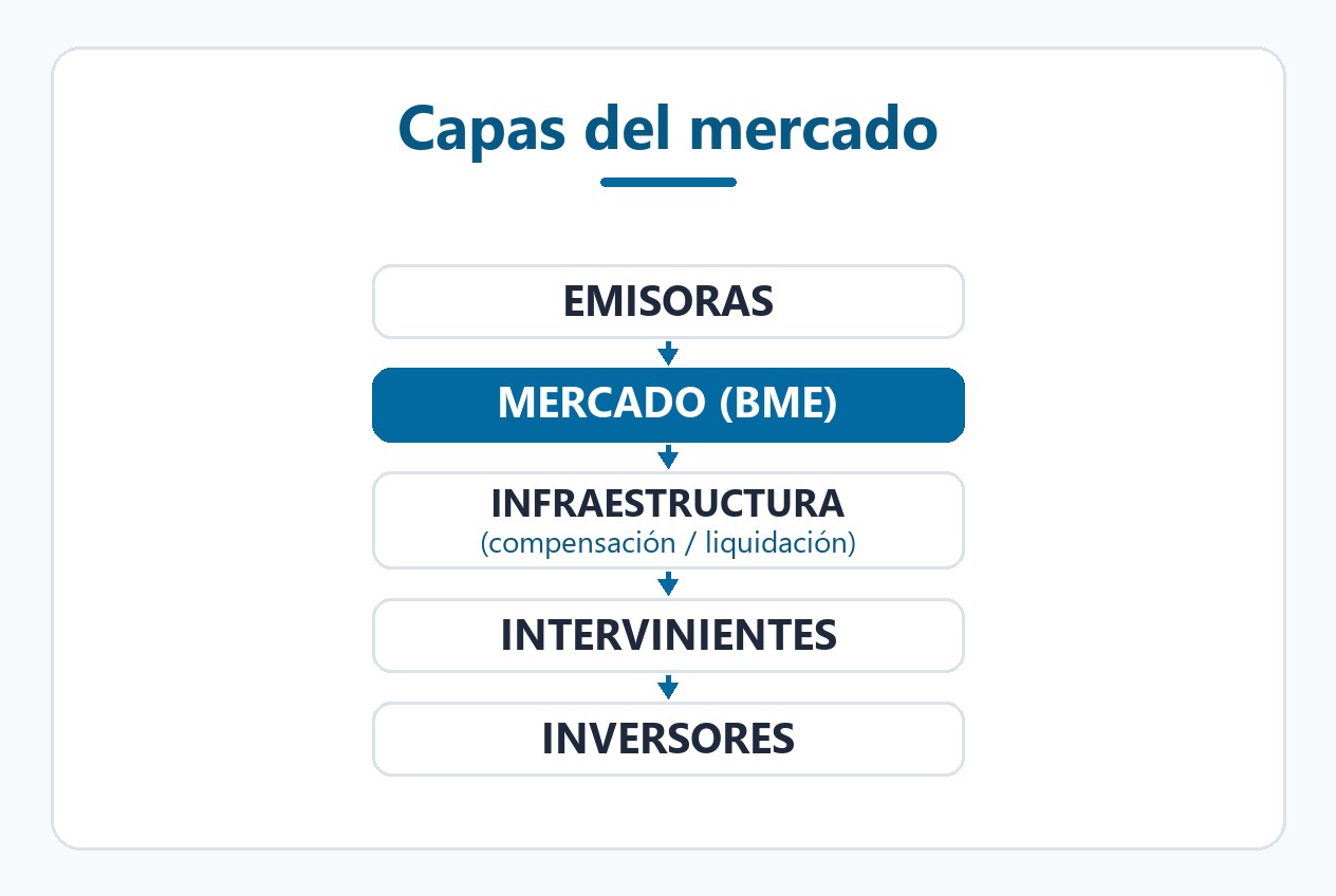Estructura por capas del mercado de valores
