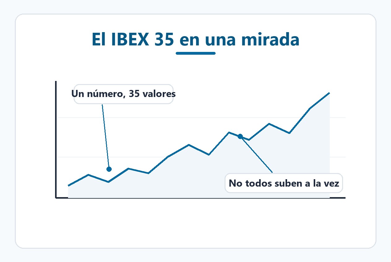 El IBEX 35 resumido como índice ponderado
