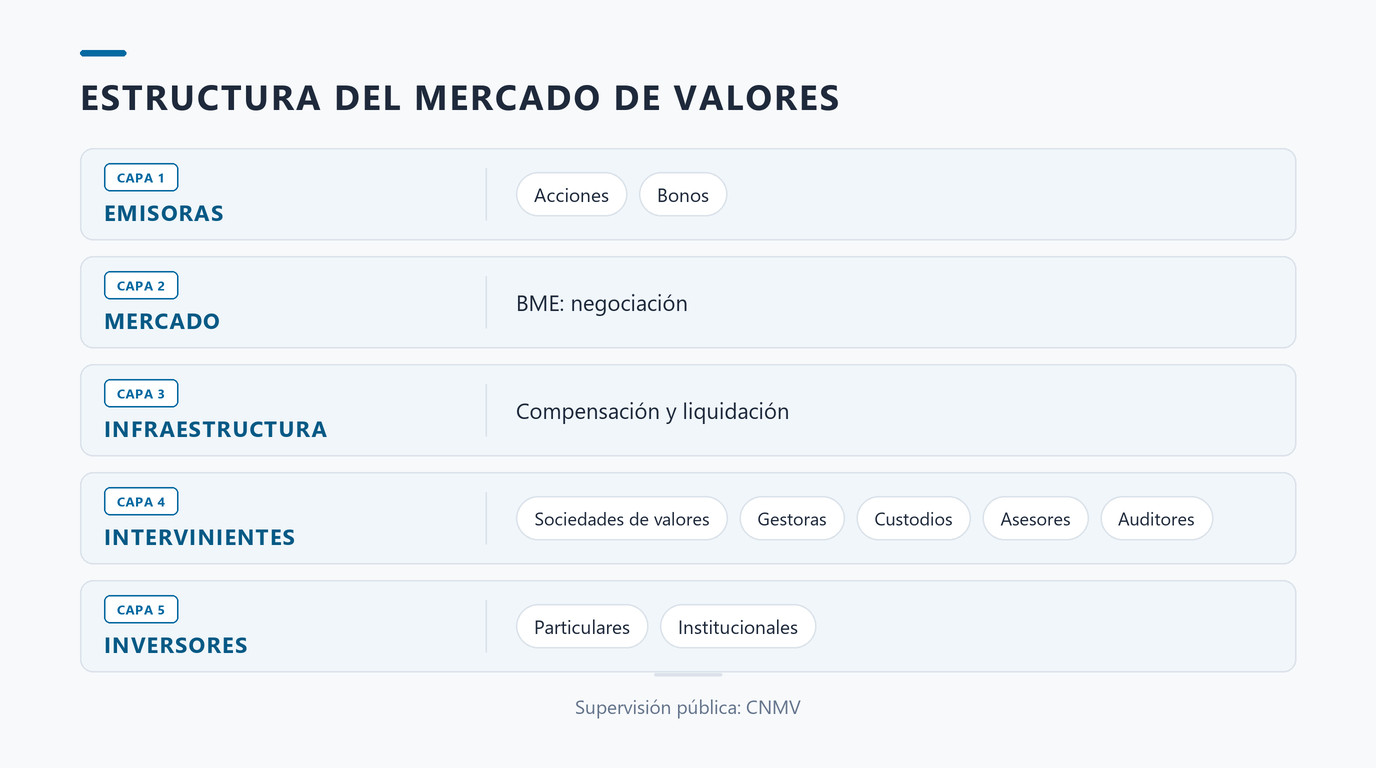 Organización por capas del mercado de valores