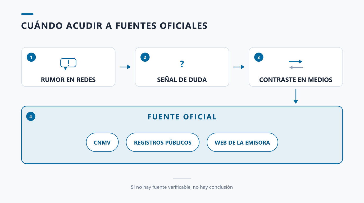 Ruta de verificación con fuentes oficiales