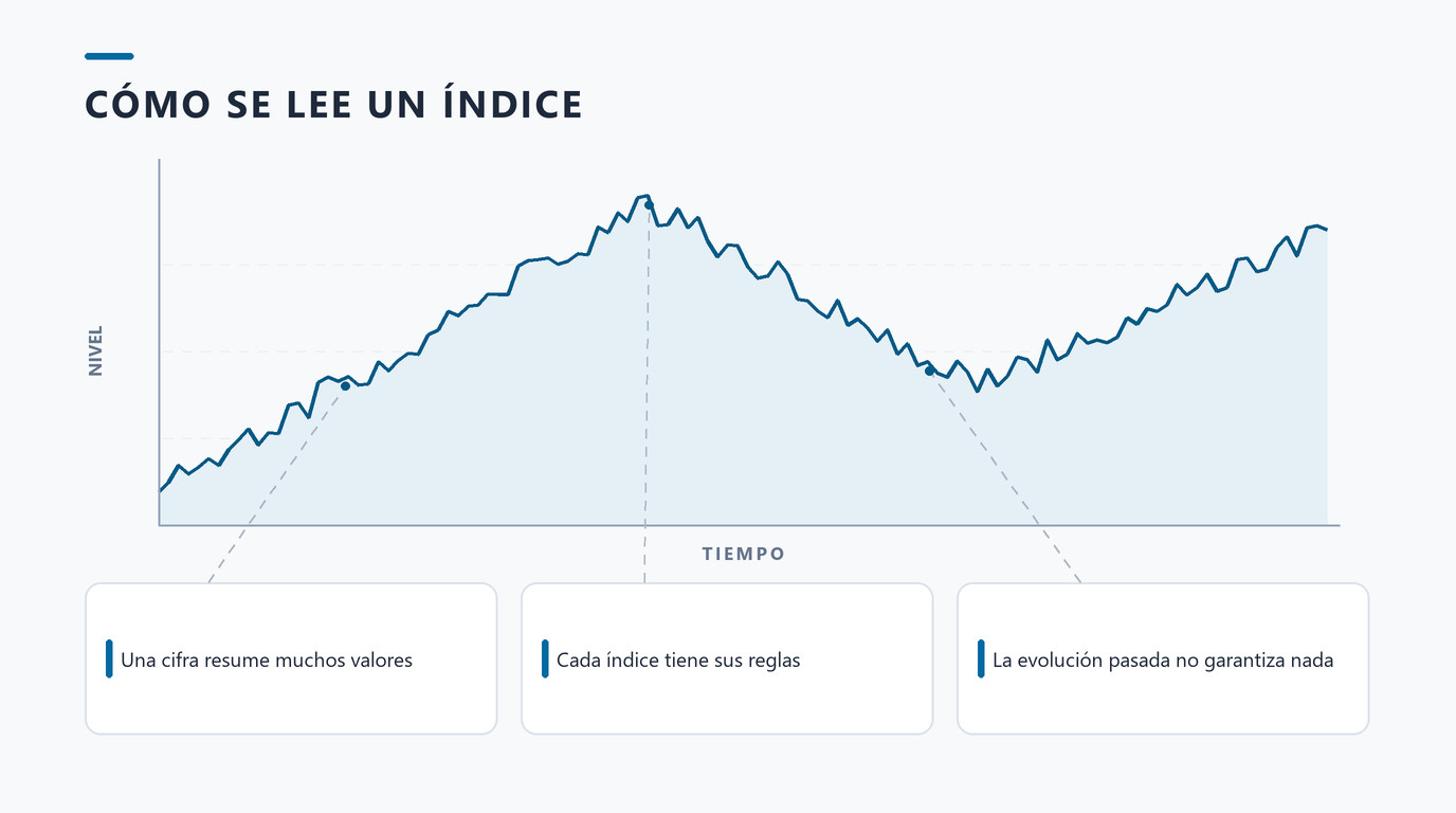 Cómo se lee la evolución de un índice