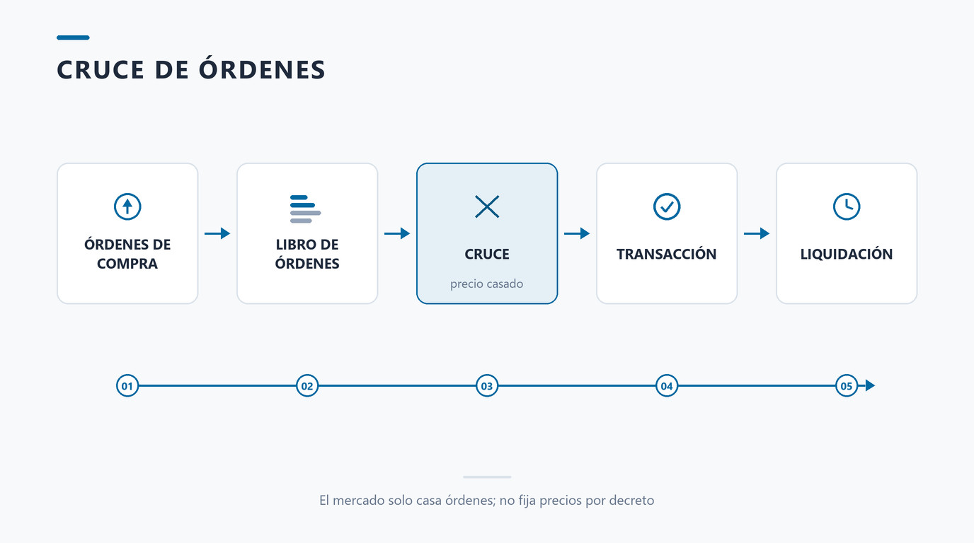 Mecanismo de cruce de órdenes