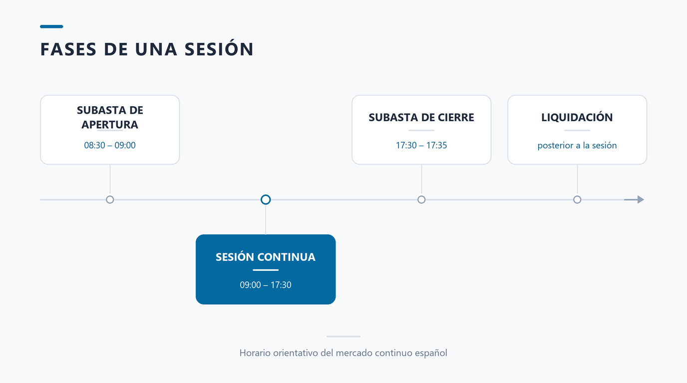 Fases de una sesión de negociación